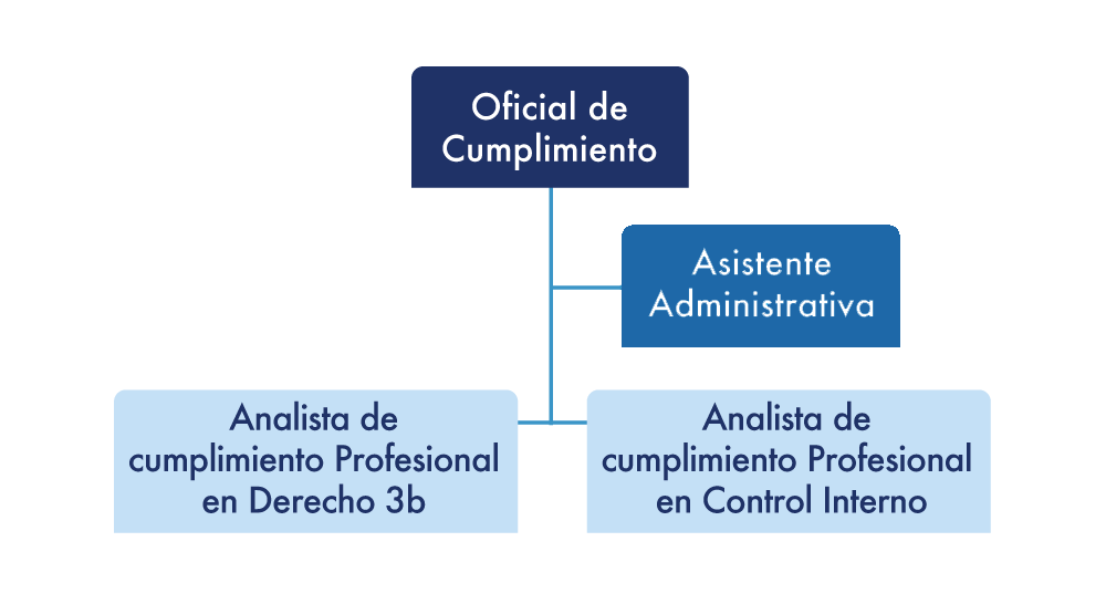 Organigrama: Oficial de cumplimiento/Asistente administrativa/Analista de cumplimiento profesional en derecho 3b/Analista de cumplimiento profesional en control interno